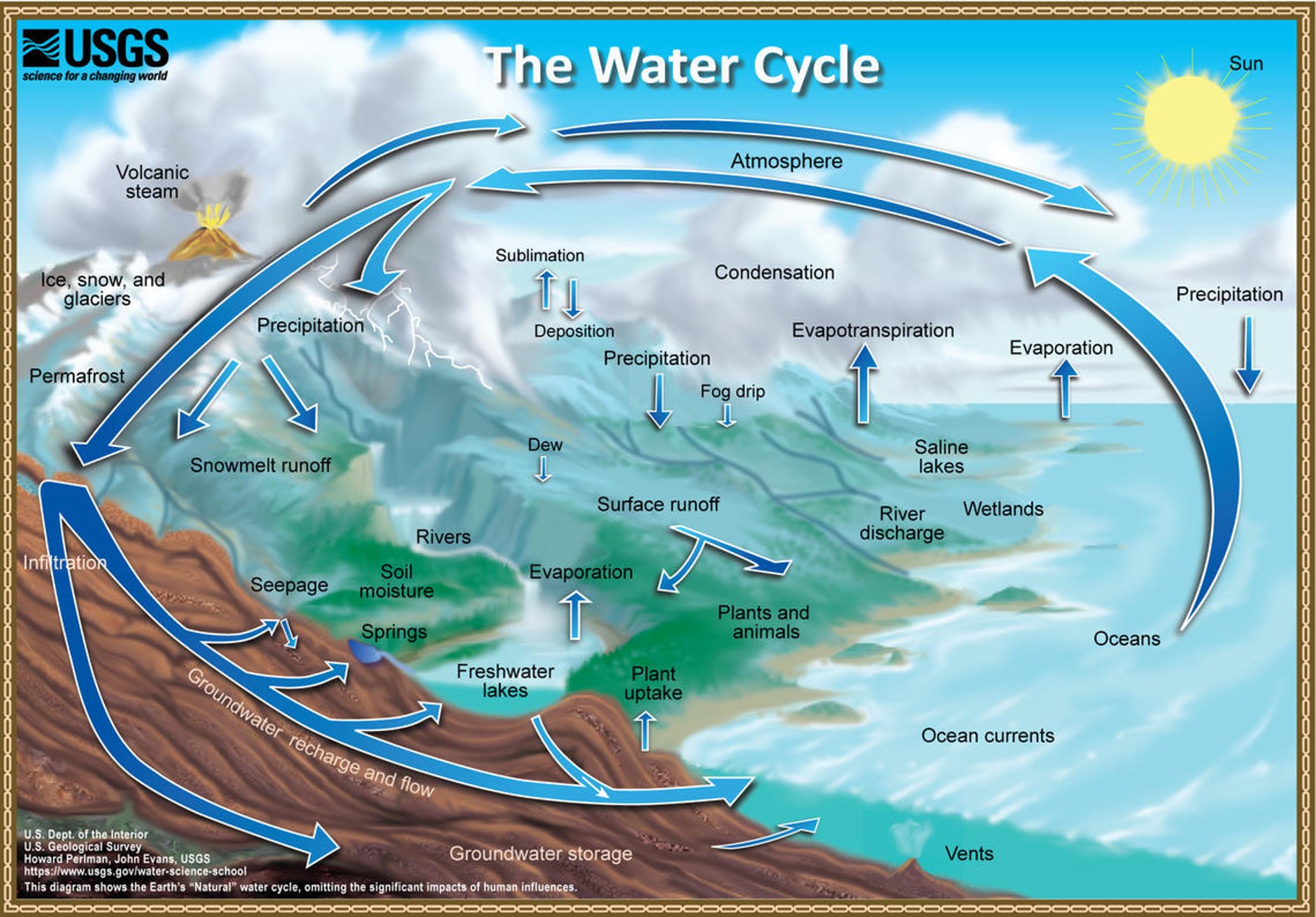The Fundamentals of the Water Cycle